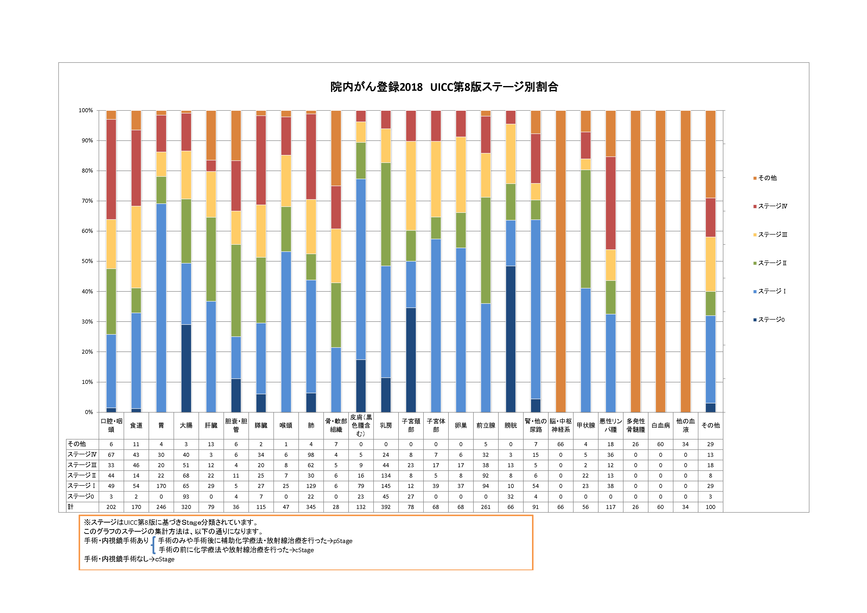 院内がん登録2018 UICC第8版ステージ別割合