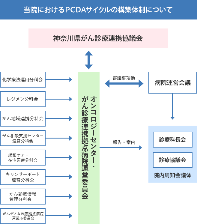 PDCAサイクルの構築体制について